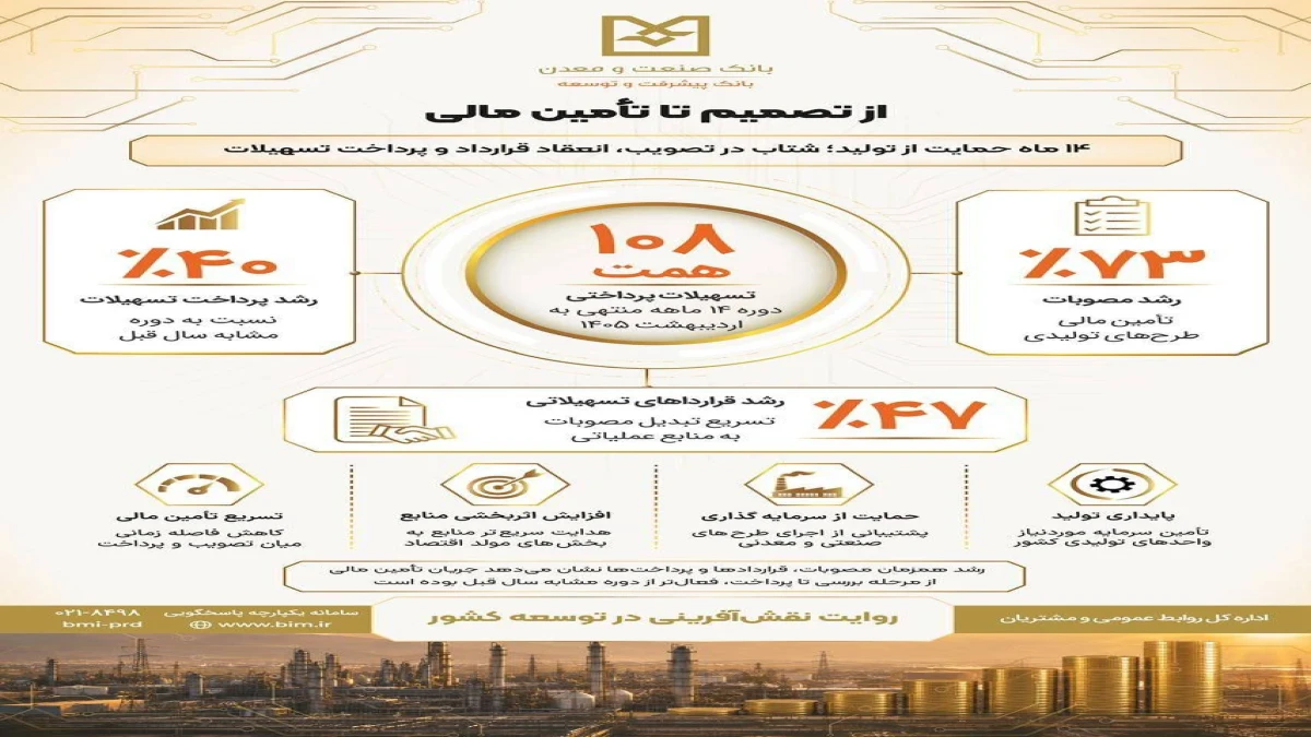 رشد ۷۳ درصدی مصوبات اعتباری و پرداخت ۱۰۸ همت تسهیلات در کارنامه ۱۴ ماهه بانک صنعت و معدن*