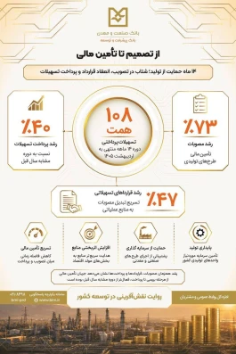 رشد ۷۳ درصدی مصوبات اعتباری و پرداخت ۱۰۸ همت تسهیلات در کارنامه ۱۴ ماهه بانک صنعت و معدن*