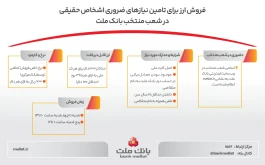فروش ارز برای تامین نیازهای ضروری مشتریان حقیقی در شعب منتخب بانك ملت